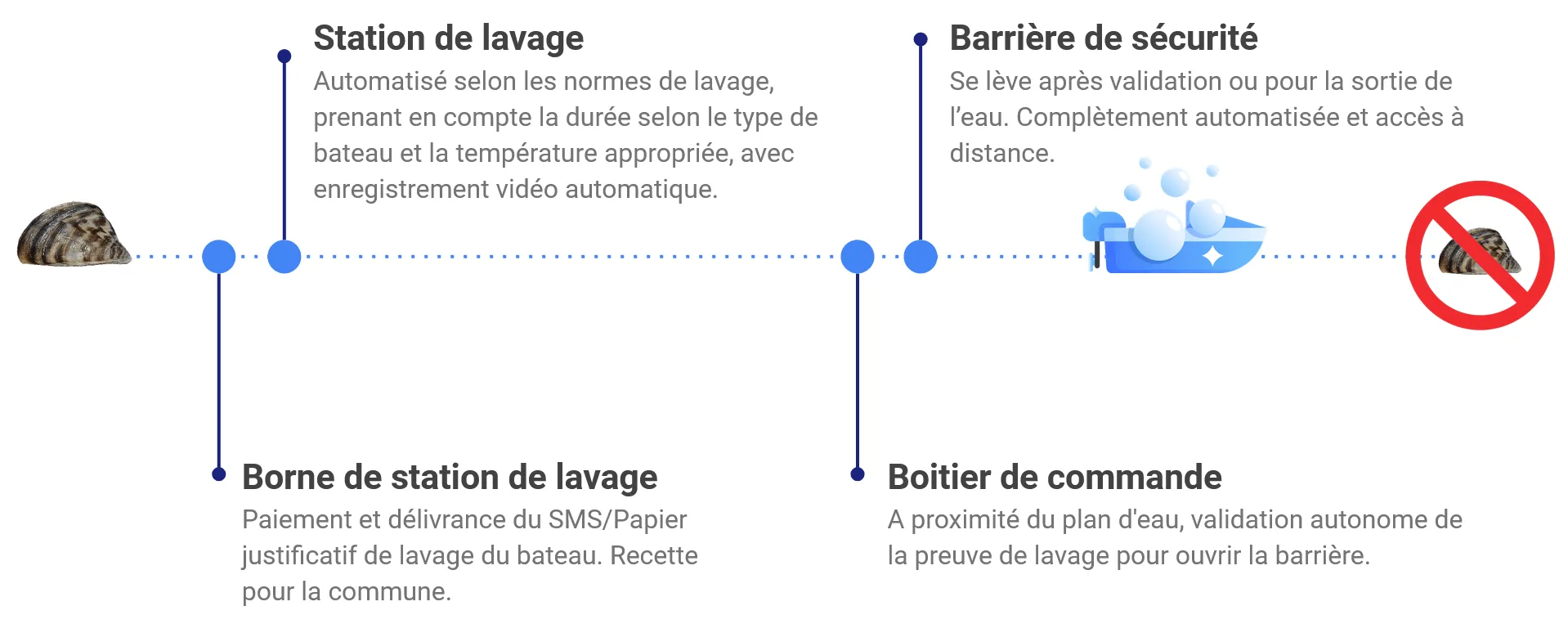 Station de lavage avec la protection lexoh